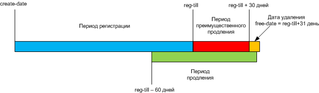 Диаграмма статусов жизни домена